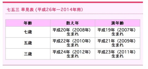 うちの子は七五三 七五三早見表 さいたま イトーヨーカドー大宮宮原店 埼玉県 七五三 お宮参りの記念写真ならスタジオマリオ