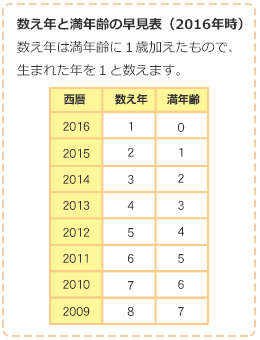 数え年・満年齢でお祝いする時期を選べる？